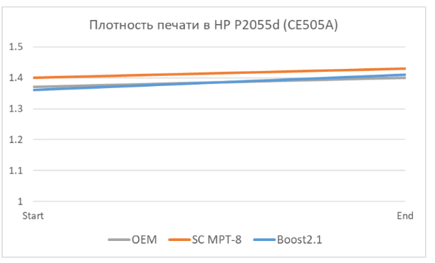 щільності тонерів Static Control MPT-8 і Boost2.1 у порівнянні з оригіналом щільність тонерів Static Control MPT-8 і Boost2.1 у порівнянні з оригіналом